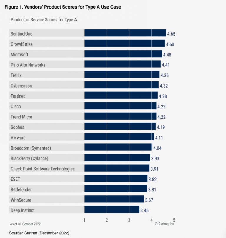 SentinelOne is Placed Highest in Gartner® Critical Capabilities Giải